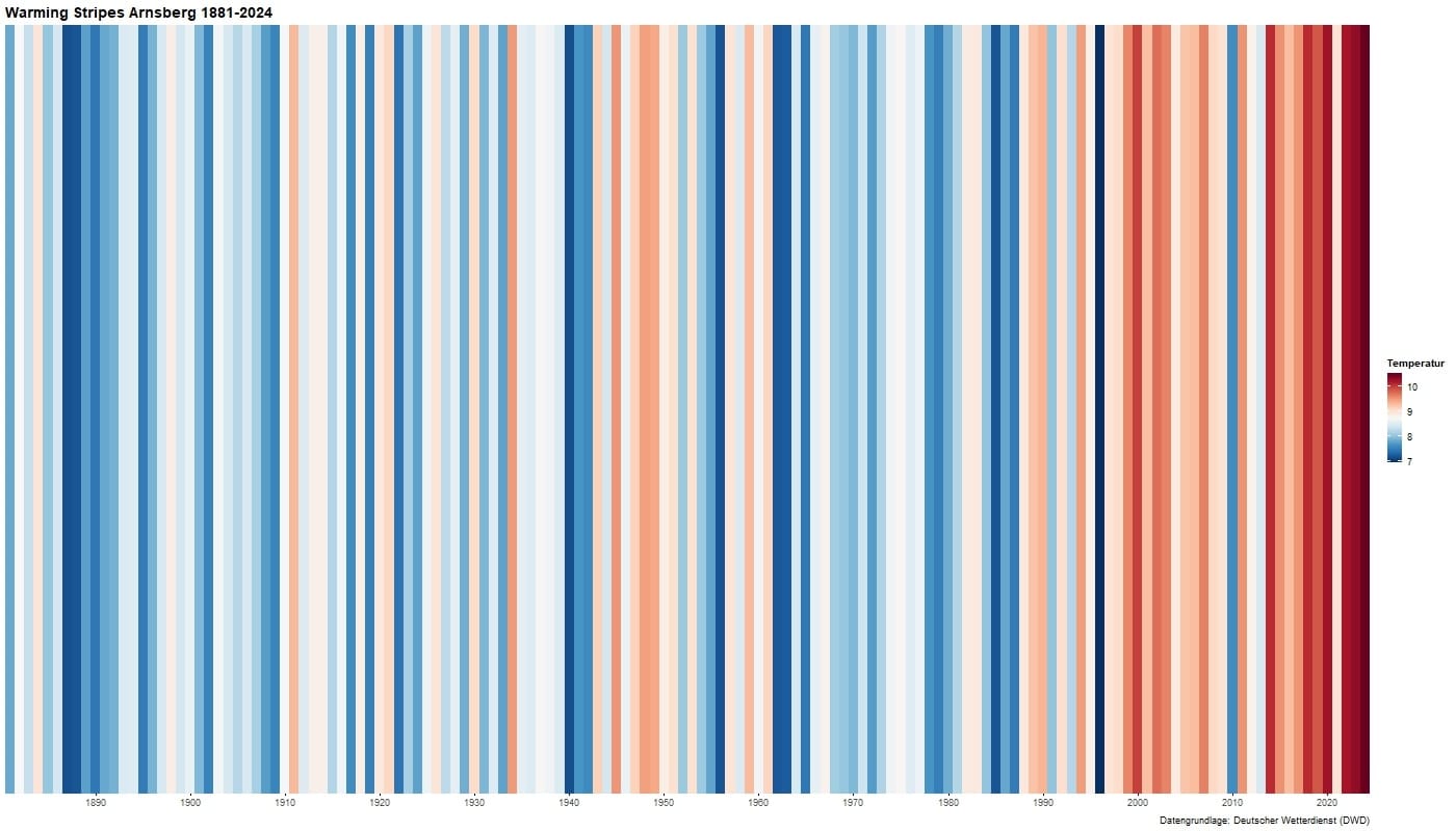 Warming Stripes Arnsberg (Bild: LANUV NRW)