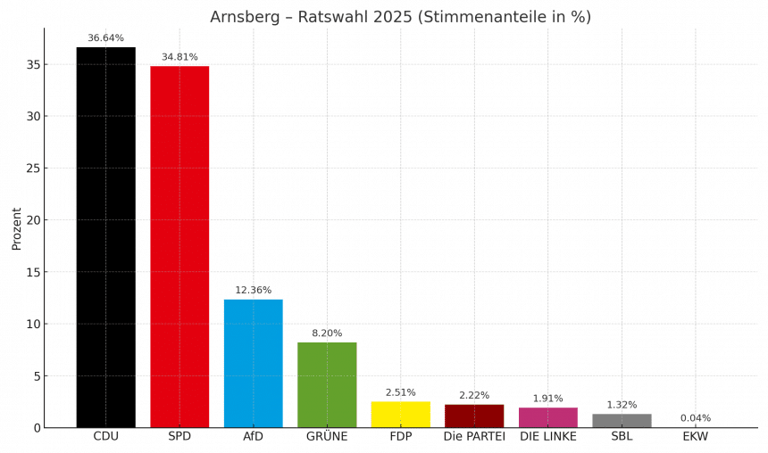 Ergebnis arnsberg ratswahl 2025
