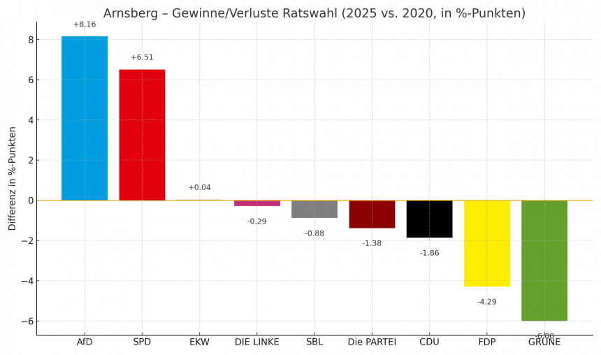 arnsberg ratswahl gewinne verluste parteifarben