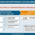 Anmeldeverfahren für die weiterführenden Schulen