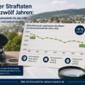 Symbolbild zur Kriminalstatistik im Hochsauerlandkreis: Eine Infografik zeigt den Rückgang registrierter Straftaten von 2013 bis 2025 sowie Hinweise zu Aufklärungsquote, Wohnungseinbrüchen und Gewaltkriminalität.