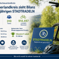 Symbolbild zur Bilanz des STADTRADELN 2026 im Hochsauerlandkreis: Ein Fahrrad und Fahrradhelm stehen vor einem grünen Hintergrund. Die Grafik zeigt die wichtigsten Ergebnisse der Aktion mit 4.171 Teilnehmenden, 310 Teams und 914.497 geradelten Kilometern sowie den Spitzenreitern Arnsberg, Sundern und Brilon.